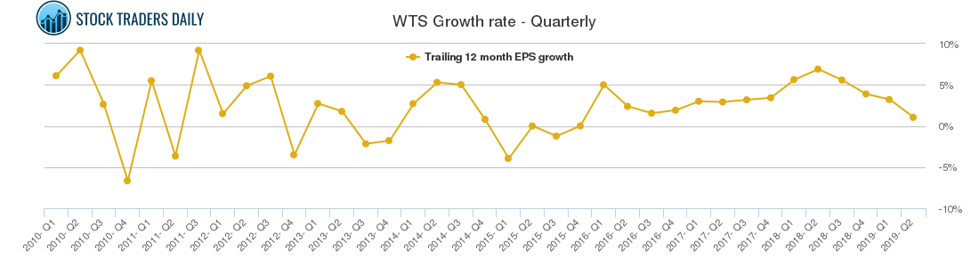 WTS Growth rate - Quarterly