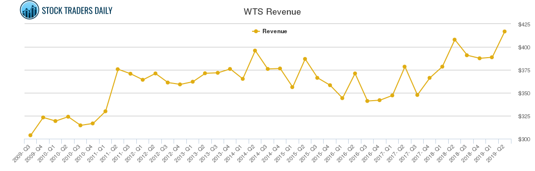 WTS Revenue chart