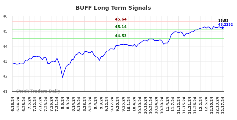 BUFF Long Term Analysis for December 18 2024