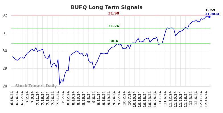 BUFQ Long Term Analysis for December 18 2024