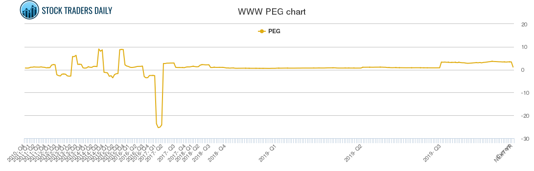 WWW PEG chart
