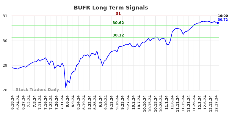 BUFR Long Term Analysis for December 18 2024