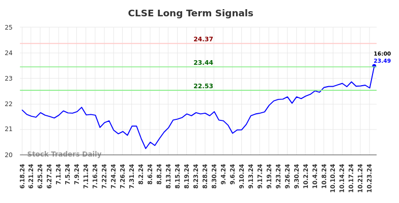 CLSE Long Term Analysis for December 18 2024