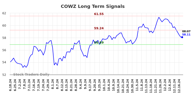 COWZ Long Term Analysis for December 18 2024