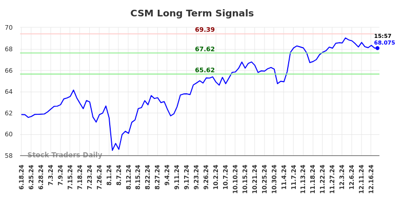 CSM Long Term Analysis for December 18 2024