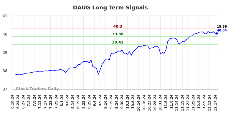 DAUG Long Term Analysis for December 18 2024