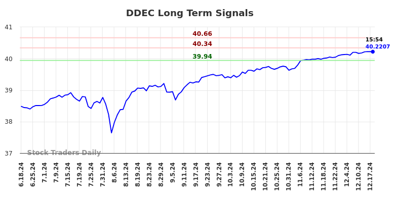 DDEC Long Term Analysis for December 18 2024