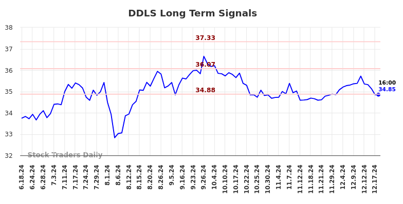 DDLS Long Term Analysis for December 18 2024