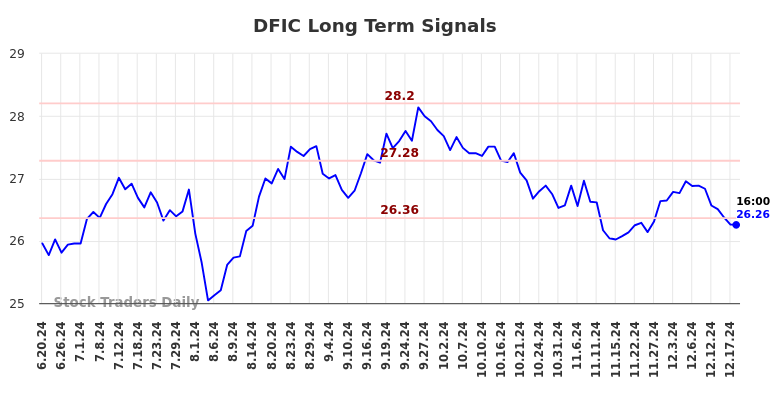 DFIC Long Term Analysis for December 18 2024 DFIC Long Term Analysis for December 18 2024