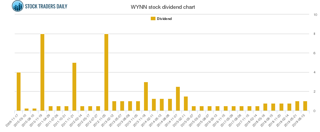 WYNN Dividend Chart