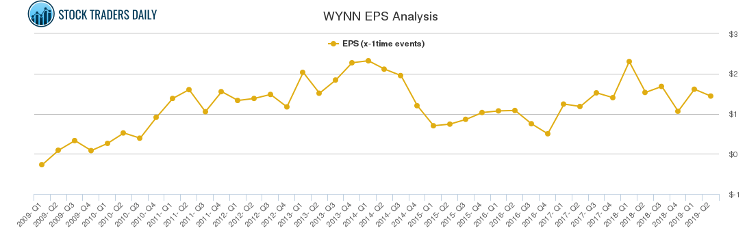 WYNN EPS Analysis