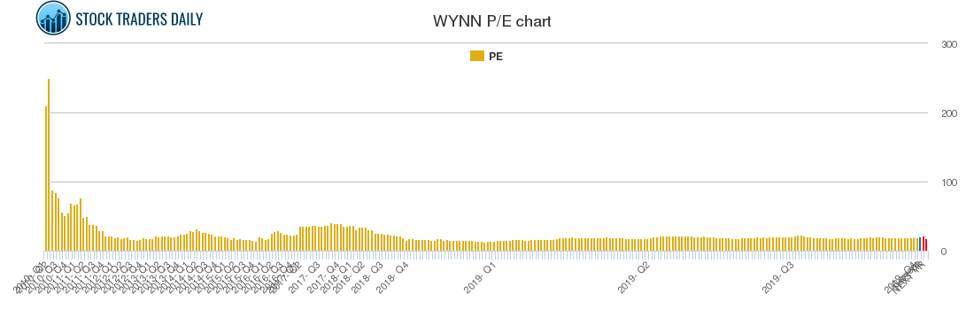 WYNN PE chart