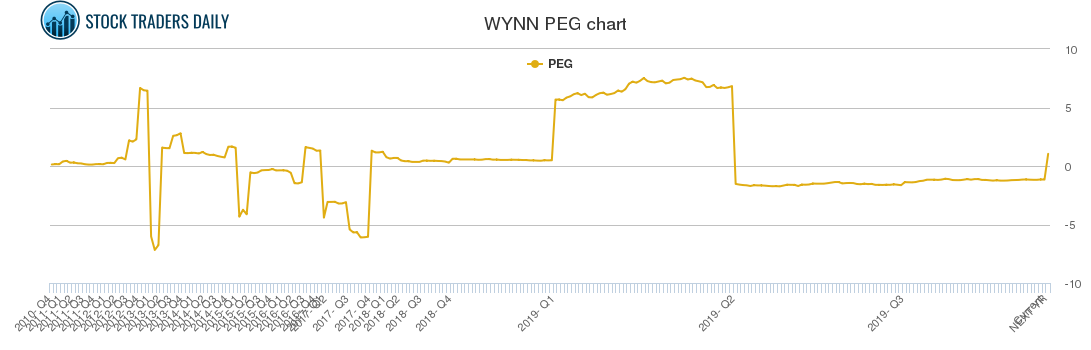 WYNN PEG chart