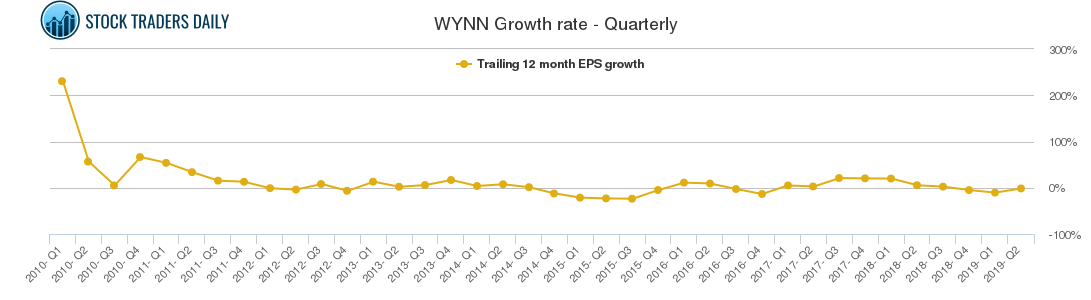 WYNN Growth rate - Quarterly