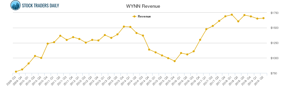 WYNN Revenue chart