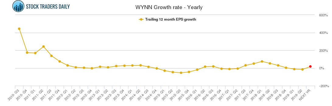 WYNN Growth rate - Yearly