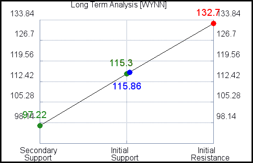 WYNN Long Term Analysis