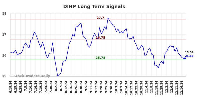 DIHP Long Term Analysis for December 18 2024