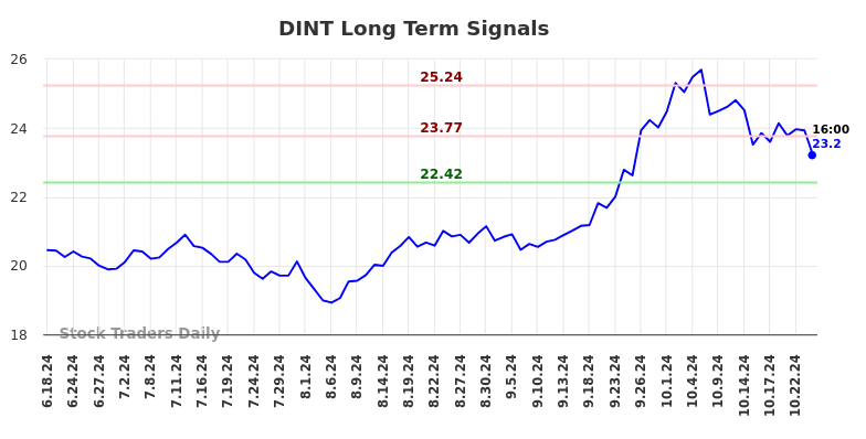 DINT Long Term Analysis for December 18 2024