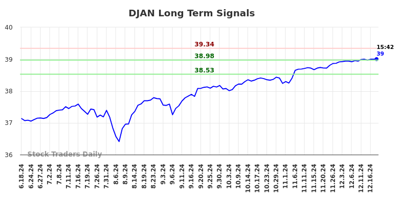 DJAN Long Term Analysis for December 18 2024