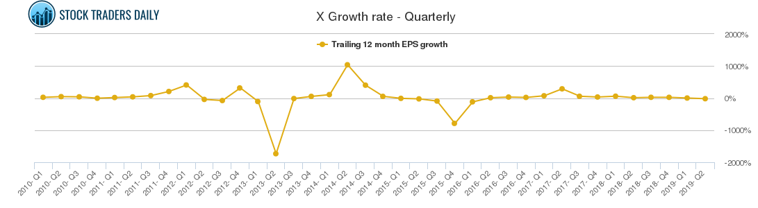 X Growth rate - Quarterly