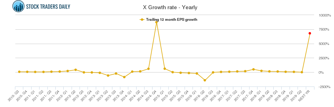 X Growth rate - Yearly