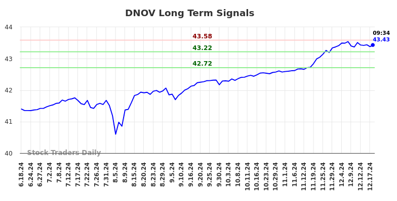 DNOV Long Term Analysis for December 18 2024