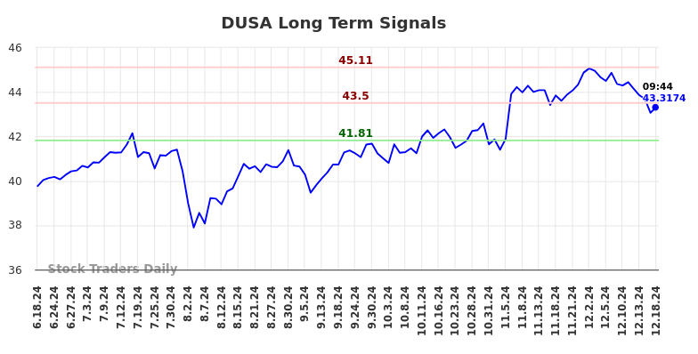 DUSA Long Term Analysis for December 18 2024
