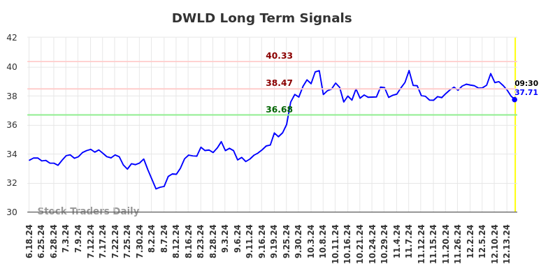 DWLD Long Term Analysis for December 18 2024