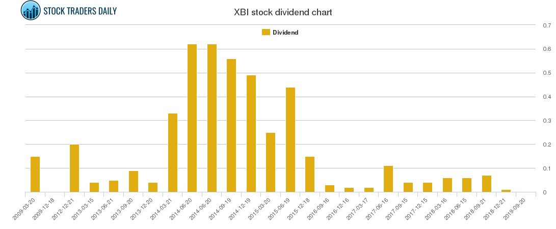 XBI Dividend Chart
