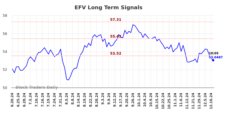 EFV Long Term Analysis for December 18 2024