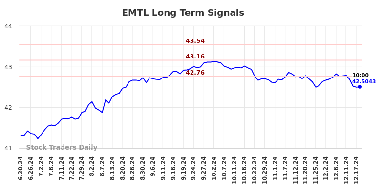 EMTL Long Term Analysis for December 18 2024