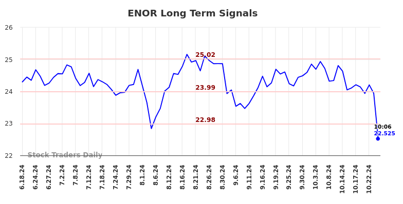 ENOR Long Term Analysis for December 18 2024