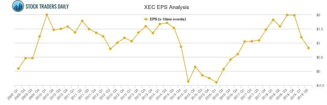 XEC EPS Analysis