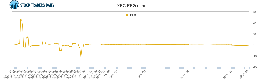 XEC PEG chart