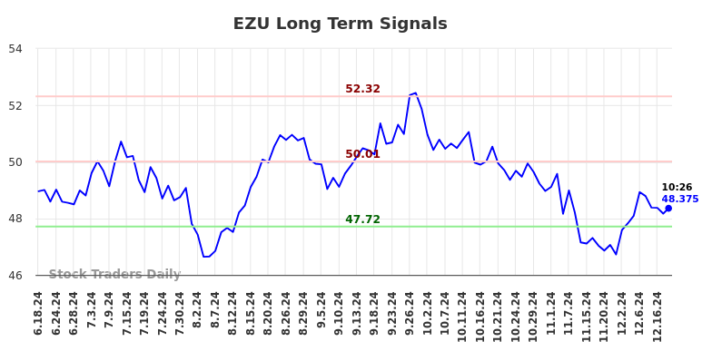 EZU Long Term Analysis for December 18 2024