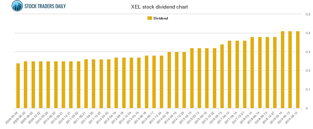 XEL Dividend Chart