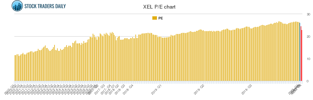 XEL PE chart