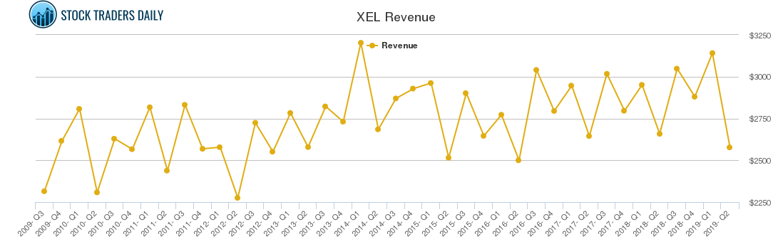 XEL Revenue chart