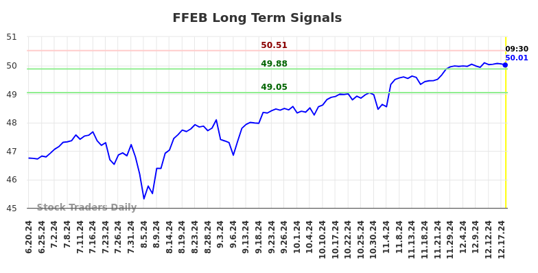 FFEB Long Term Analysis for December 18 2024