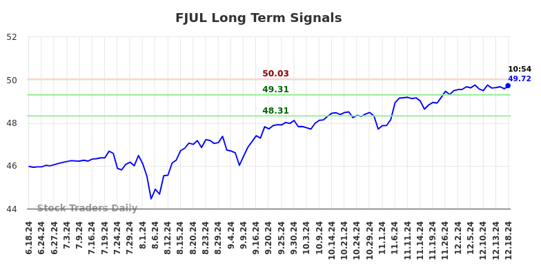 FJUL Long Term Analysis for December 18 2024 FJUL Long Term Analysis for December 18 2024