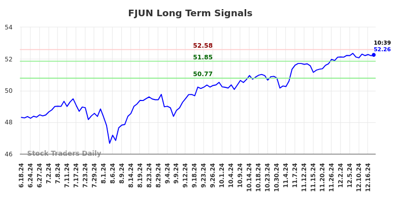 FJUN Long Term Analysis for December 18 2024