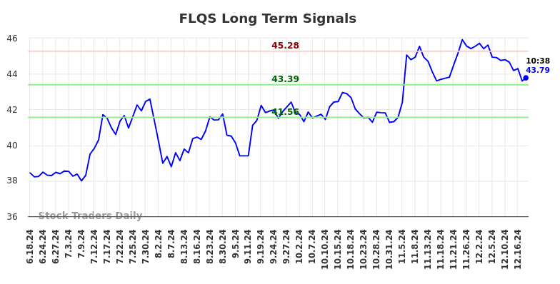 FLQS Long Term Analysis for December 18 2024
