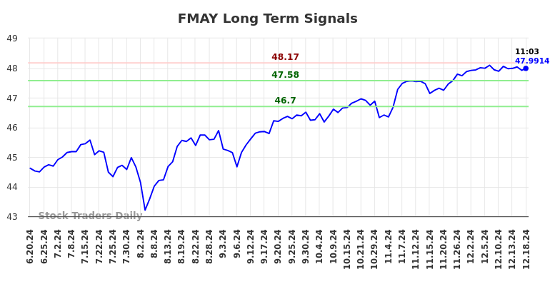 FMAY Long Term Analysis for December 18 2024