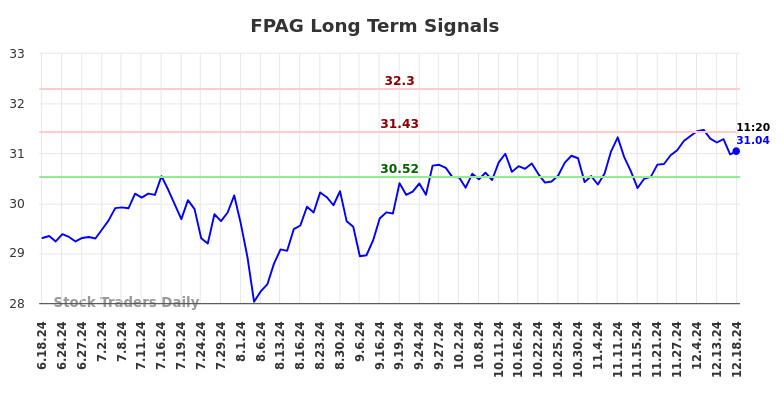 FPAG Long Term Analysis for December 18 2024