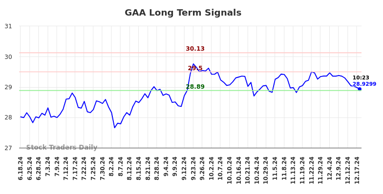 GAA Long Term Analysis for December 18 2024