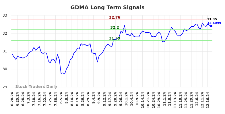 GDMA Long Term Analysis for December 18 2024