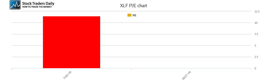 XLF PE chart