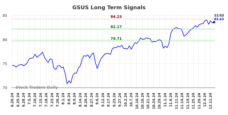 GSUS Long Term Analysis for December 18 2024 GSUS Long Term Analysis for December 18 2024