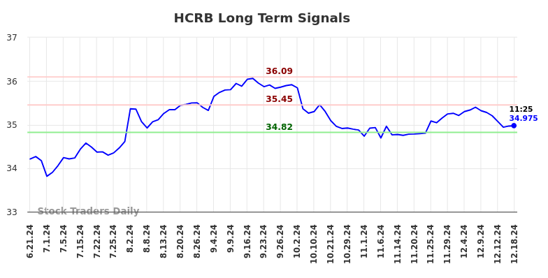 HCRB Long Term Analysis for December 18 2024